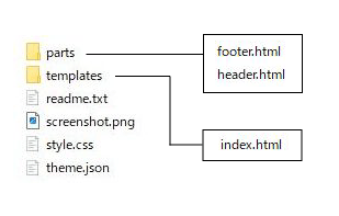 ブロックテーマフォルダ構成